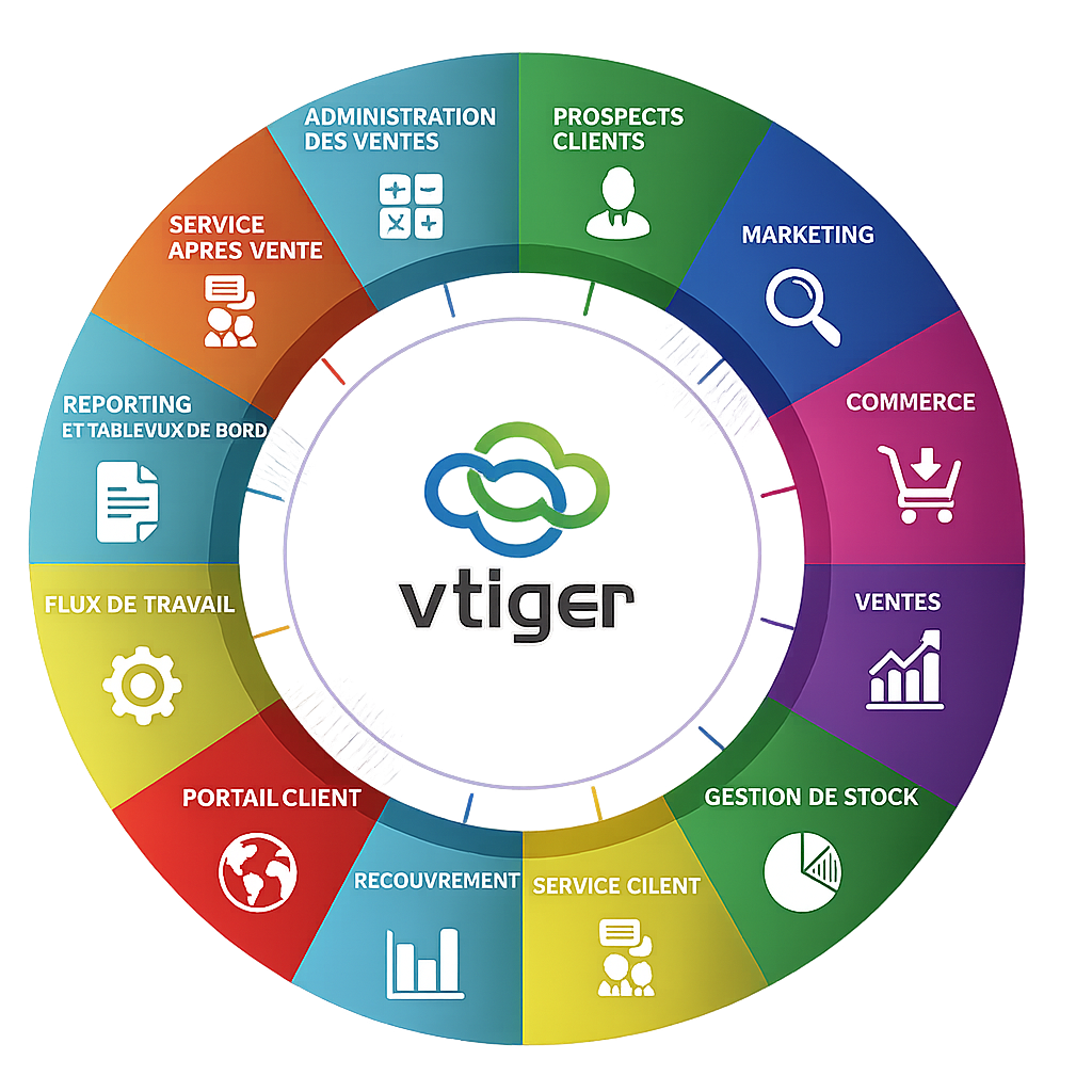 Vtiger CRM Cercle des modules